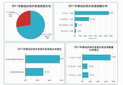 移动浪潮初现 2012年第一季中国移动应用开发现状与市场洞察